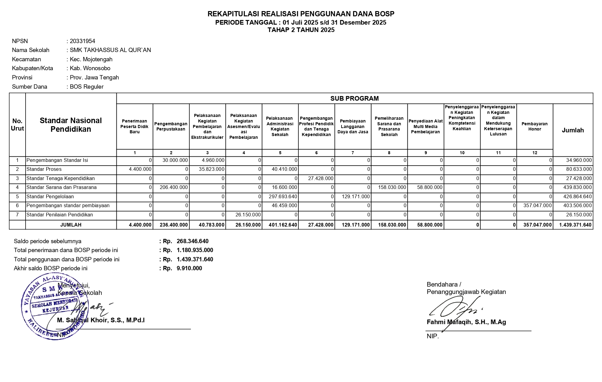 Rekapitulasi Realisasi Penggunaan Dana BOSP Tahap 2 Tahun 2025 SMK Takhassus Al-Qur’an